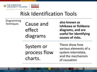Risk Identification Tools
Diagramming
Techniques Cause and
effect
diagrams
also known as
Ishikawa or fishbone
diagrams, and are
useful for identifying
causes of risks.
System or
process flow
charts.
These show how
various elements of a
system interrelate,
and the mechanism
of causation
 