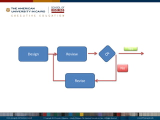 Design Review
Revise
Yes
No
 