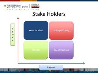 Stake Holders
Keep Satisfied Manage Closely
Monitor Keep Informed
Interest
P
o
w
e
r
 