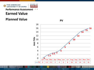 Performance Assessment
Earned Value
Planned Value
Budgeted Cost of
Work Scheduled
(BCWS)
Jan Feb Mar Apr May Jun Jul Aug Sep Oct Nov Dec
PV 0 1.5 2.5 3 4 6 8 10 12 14 15 16
0
1.5
2.5 3
4
6
8
10
12
14
15
16
0
2
4
6
8
10
12
14
16
18
Axis
Title
PV
 