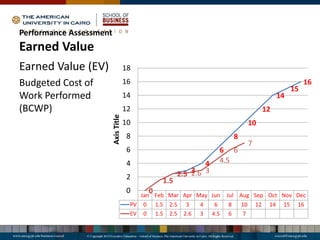 Performance Assessment
Earned Value
Earned Value (EV)
Budgeted Cost of
Work Performed
(BCWP)
Jan Feb Mar Apr May Jun Jul Aug Sep Oct Nov Dec
PV 0 1.5 2.5 3 4 6 8 10 12 14 15 16
EV 0 1.5 2.5 2.6 3 4.5 6 7
0
1.5
2.5 3
4
6
8
10
12
14
15
16
0
1.5
2.5 2.6 3
4.5
6
7
0
2
4
6
8
10
12
14
16
18
Axis
Title
 