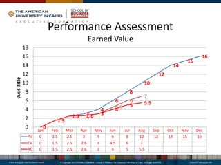 Performance Assessment
Earned Value
Jan Feb Mar Apr May Jun Jul Aug Sep Oct Nov Dec
PV 0 1.5 2.5 3 4 6 8 10 12 14 15 16
EV 0 1.5 2.5 2.6 3 4.5 6 7
AC 0 1.5 2.5 2.6 3 4 5 5.5
0
1.5
2.5 3
4
6
8
10
12
14
15
16
0
1.5
2.5 2.6 3
4.5
6
7
0
1.5
2.5 2.6 3
4
5 5.5
0
2
4
6
8
10
12
14
16
18
Axis
Title
 