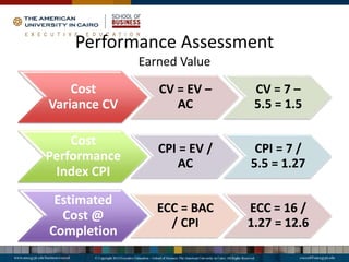 Performance Assessment
Earned Value
Cost
Variance CV
CV = EV –
AC
CV = 7 –
5.5 = 1.5
Cost
Performance
Index CPI
CPI = EV /
AC
CPI = 7 /
5.5 = 1.27
Estimated
Cost @
Completion
ECC = BAC
/ CPI
ECC = 16 /
1.27 = 12.6
 