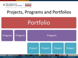 Projects, Programs and Portfolios
Portfolio
Program Program Program
Project Project Project Project
 