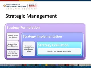 Strategic Management
Strategy Formulation
Develop Vision
and Mission
Establish long
Term Objectives
Generate,
Evaluate and
select strategies
Strategy Implementation
Implement
Strategies and
management
Issues
Strategy Evaluation
Measure and Evaluate Performance
 