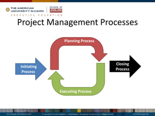 Project Management Processes
Initiating
Process
Planning Process
Closing
Process
 