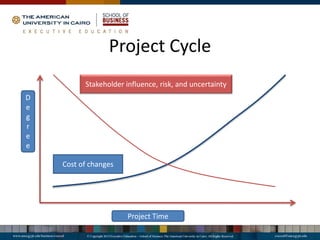 Project Cycle
Project Time
D
e
g
r
e
e
Low
Stakeholder influence, risk, and uncertainty
Cost of changes
 