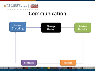 Communication
Receiver
Decoding
Reaction
Feedback
Message
Channel
Sender
Encoding
 