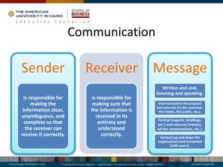 Communication
Sender
is responsible for
making the
information clear,
unambiguous, and
complete so that
the receiver can
receive it correctly.
Receiver
is responsible for
making sure that
the information is
received in its
entirety and
understood
correctly.
Message
Written and oral,
listening and speaking.
Internal (within the project)
and external (to the customer,
the media, the public, etc.).
Formal (reports, briefings,
etc.) and informal (memos,
ad hoc conversations, etc.).
Vertical (up and down the
organization) and horizontal
(with peers).
 