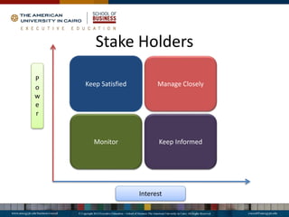 Stake Holders
Keep Satisfied Manage Closely
Monitor Keep Informed
Interest
P
o
w
e
r
 