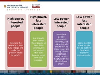 High power,
interested
people
these are the
people you must
fully engage and
make the
greatest efforts
to satisfy.
High power,
less
interested
people
put enough
work in with
these people to
keep them
satisfied, but
not so much
that they
become bored
with your
message.
Low power,
interested
people
keep these
people
adequately
informed, and
talk to them to
ensure that no
major issues are
arising. These
people can
often be very
helpful with the
detail of your
project.
Low power,
less
interested
people
again, monitor
these people,
but do not bore
them with
excessive
communication.
 