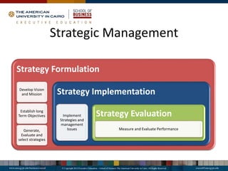 Strategic Management
Strategy Formulation
Develop Vision
and Mission
Establish long
Term Objectives
Generate,
Evaluate and
select strategies
Strategy Implementation
Implement
Strategies and
management
Issues
Strategy Evaluation
Measure and Evaluate Performance
 