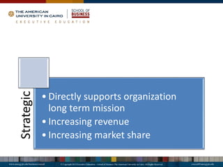 Strategic
• Directly supports organization
long term mission
• Increasing revenue
• Increasing market share
 