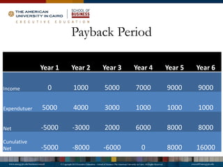Payback Period
Year 1 Year 2 Year 3 Year 4 Year 5 Year 6
Income 0 1000 5000 7000 9000 9000
Expendutuer 5000 4000 3000 1000 1000 1000
Net -5000 -3000 2000 6000 8000 8000
Cunulative
Net -5000 -8000 -6000 0 8000 16000
 