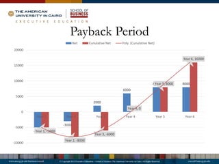 Payback Period
-5000
-3000
2000
6000
8000 8000
Year 1, -5000
Year 2, -8000
Year 3, -6000
Year 4, 0
Year 5, 8000
Year 6, 16000
-10000
-5000
0
5000
10000
15000
20000
Year 1 Year 2 Year 3 Year 4 Year 5 Year 6
Net Cunulative Net Poly. (Cunulative Net)
 