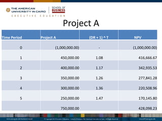 Project A
Time Period Project A (DR + 1) ^ T NPV
0 (1,000,000.00) - (1,000,000.00)
1 450,000.00 1.08 416,666.67
2 400,000.00 1.17 342,935.53
3 350,000.00 1.26 277,841.28
4 300,000.00 1.36 220,508.96
5 250,000.00 1.47 170,145.80
750,000.00 428,098.23
 