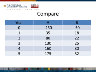 Compare
Year A B
0 -250 -50
1 35 18
2 80 22
3 130 25
4 160 30
5 175 32
 