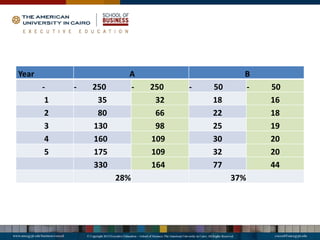 Year A B
- - 250 - 250 - 50 - 50
1 35 32 18 16
2 80 66 22 18
3 130 98 25 19
4 160 109 30 20
5 175 109 32 20
330 164 77 44
28% 37%
 