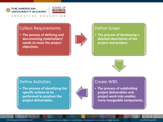 Collect Requirements
• The process of defining and
documenting stakeholders’
needs to meet the project
objectives.
Define Scope
• The process of developing a
detailed description of the
project and product.
Create WBS
• The process of subdividing
project deliverables and
project work into smaller,
more mangeable components.
Define Activities
• The process of identifying the
specific actions to be
performed to produce the
project deliverables.
 