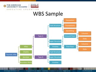 WBS Sample
Touristic Villa
Villas
Type A
Sub Structure
Excavation
Foundations
Backfilling
Super Structure
Ground Floor
Columns
Slabs
First Floor
Columns
Slabs
Finishes
Type B
Sub Structure
Super Structure
Finishes
Chalets
Services
Boundary Walls
 