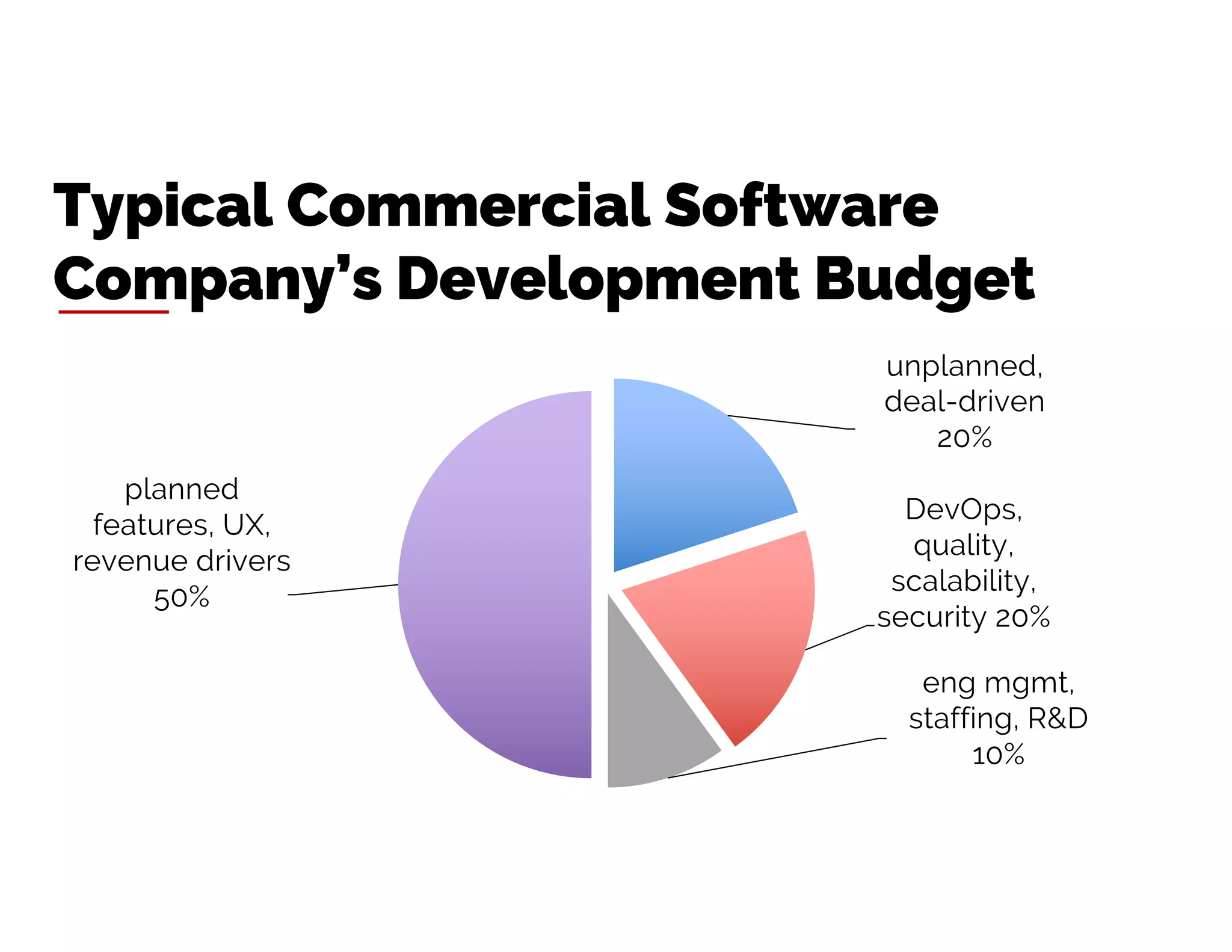 unplanned,
deal-driven
20%
DevOps,
quality,
scalability,
security 20%
eng mgmt,
staffing, R&D
10%
planned
features, UX,
revenue drivers
50%
Typical Commercial Software
Company’s Development Budget
 