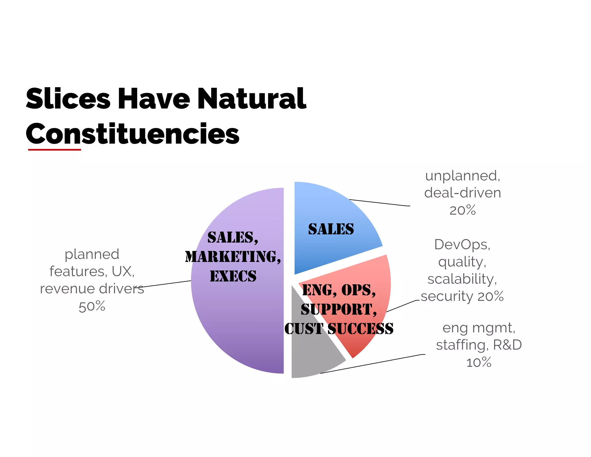 unplanned,
deal-driven
20%
DevOps,
quality,
scalability,
security 20%
eng mgmt,
staffing, R&D
10%
planned
features, UX,
revenue drivers
50%
Slices Have Natural
Constituencies
SALES,
MARKETING,
EXECS
ENG, OPS,
SUPPORT,
CUST SUCCESS
SALES
 