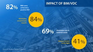 reduce rework in construction using vdc Images High... BIM and VDC for Megaproject Construction Projects | PDF