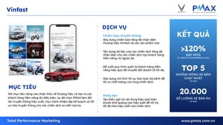 15
KẾT QUẢ
Vinfast
Với mục tiêu nâng cao nhận thức về thương hiệu và tạo ra các
khách hàng tiềm năng đủ điều kiện, họ đã chọn PMAX làm đối
tác truyền thông hiệu suất, chịu trách nhiệm lập kế hoạch và tối
ưu hóa truyền thông cho các chiến dịch ra mắt của họ.
MỤC TIÊU
Xây dựng chiến lược tăng độ nhận diện
thương hiệu Vinfast và các sản phẩm mới.
Tận dụng dữ liệu của các chiến dịch tăng độ
nhận diện cho các chiến dịch tạo khách hàng
tiềm năng và ngược lại.
Đề xuất quy trình quản lý khách hàng tiềm
năng hiệu quả để chuyển đổi doanh số tối đa.
Xây dựng mô hình tối ưu hóa toàn bộ kênh để
tối ưu chất lượng của từng chiến dịch.
Chiến lược truyền thông
Tạo biểu ngữ và nội dung hiệu quả theo
khuôn khổ quảng cáo hiệu suất để hỗ trợ
tối đa hóa hiệu suất của chiến dịch.
Sáng tạo
DỊCH VỤ
>120%
ĐẠT KPIS
IN TERMS OF AWARENESS & LEAD
TOP 5
NHỮNG DÒNG XE BÁN
CHẠY NHẤT
IN 2020
20.000
SỐ LƯỢNG XE BÁN RA
IN 2020
 
