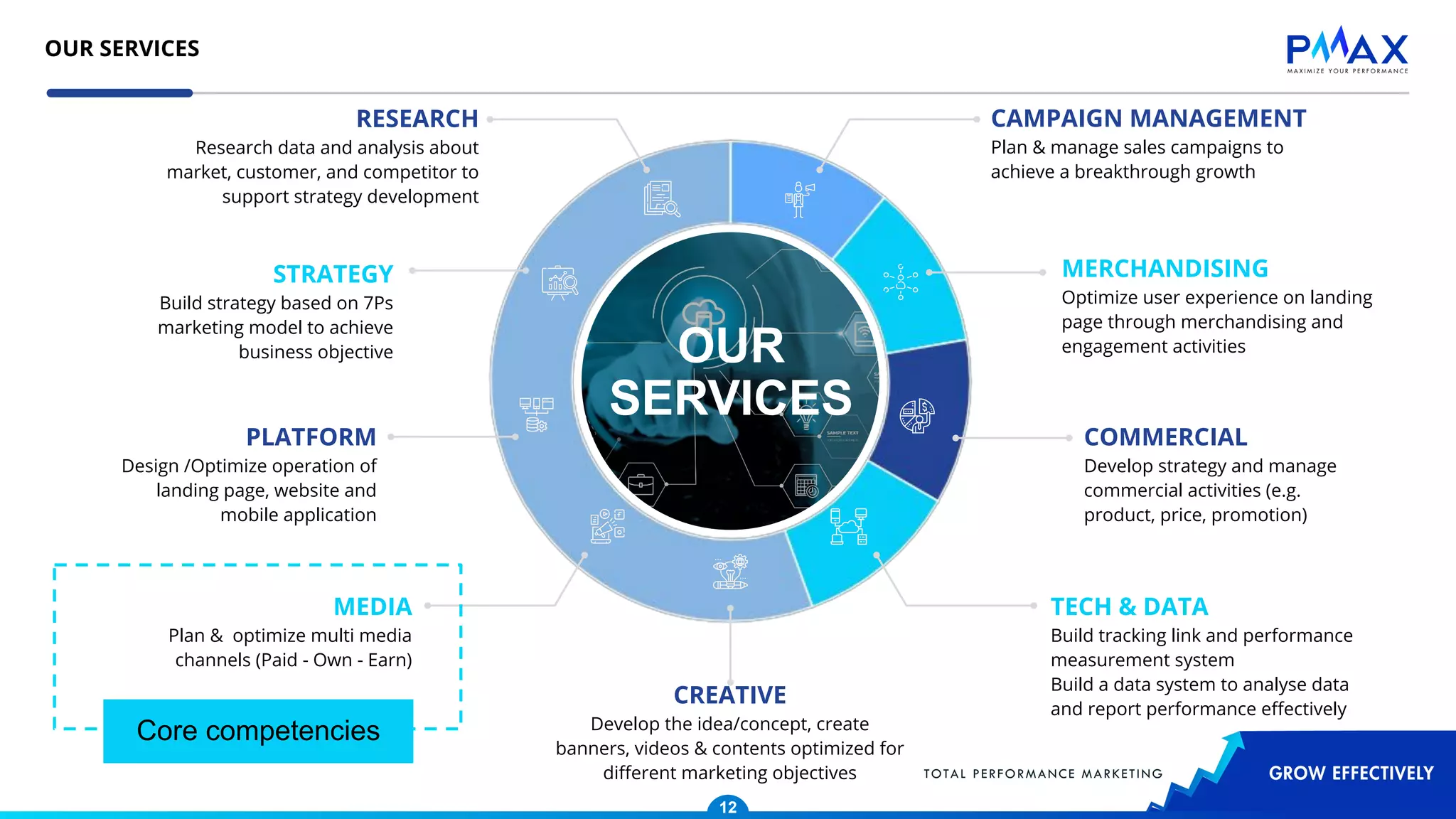 OUR SERVICES
12
PLATFORM
Design /Optimize operation of
landing page, website and
mobile application
STRATEGY
Build strategy based on 7Ps
marketing model to achieve
business objective
RESEARCH
Research data and analysis about
market, customer, and competitor to
support strategy development
CAMPAIGN MANAGEMENT
Plan & manage sales campaigns to
achieve a breakthrough growth
MERCHANDISING
Optimize user experience on landing
page through merchandising and
engagement activities
COMMERCIAL
Develop strategy and manage
commercial activities (e.g.
product, price, promotion)
CREATIVE
Develop the idea/concept, create
banners, videos & contents optimized for
diﬀerent marketing objectives
MEDIA
Plan & optimize multi media
channels (Paid - Own - Earn)
OUR
SERVICES
TECH & DATA
Build tracking link and performance
measurement system
Build a data system to analyse data
and report performance eﬀectively
Core competencies
 