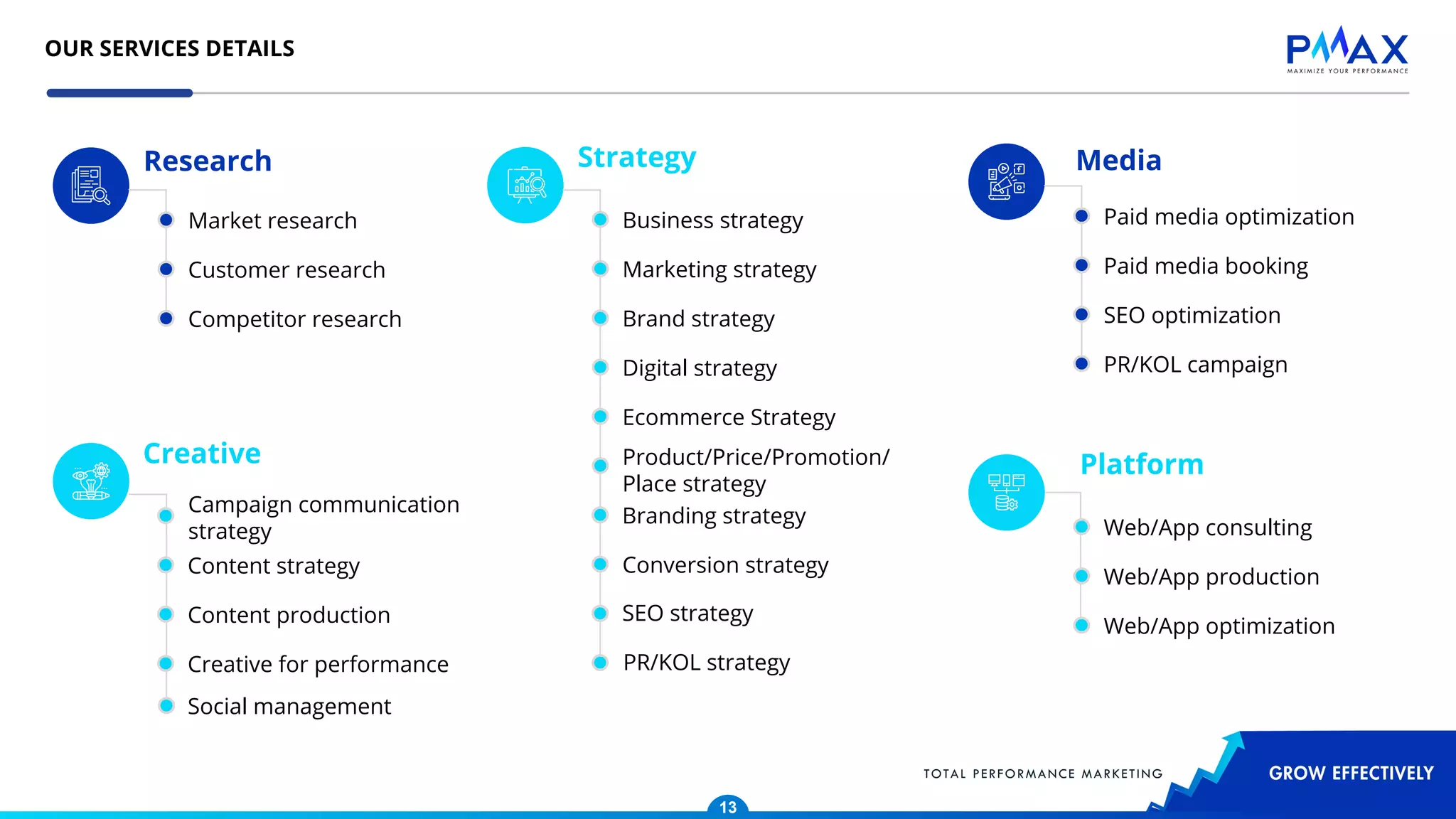 OUR SERVICES DETAILS
Research
Market research
Customer research
Competitor research
Platform
Web/App consulting
Web/App production
Web/App optimization
Creative
Campaign communication
strategy
Content strategy
Content production
Creative for performance
Media
Paid media optimization
Paid media booking
SEO optimization
PR/KOL campaign
Social management
13
Strategy
Business strategy
Marketing strategy
Brand strategy
Digital strategy
Ecommerce Strategy
Product/Price/Promotion/
Place strategy
Conversion strategy
Branding strategy
PR/KOL strategy
SEO strategy
 