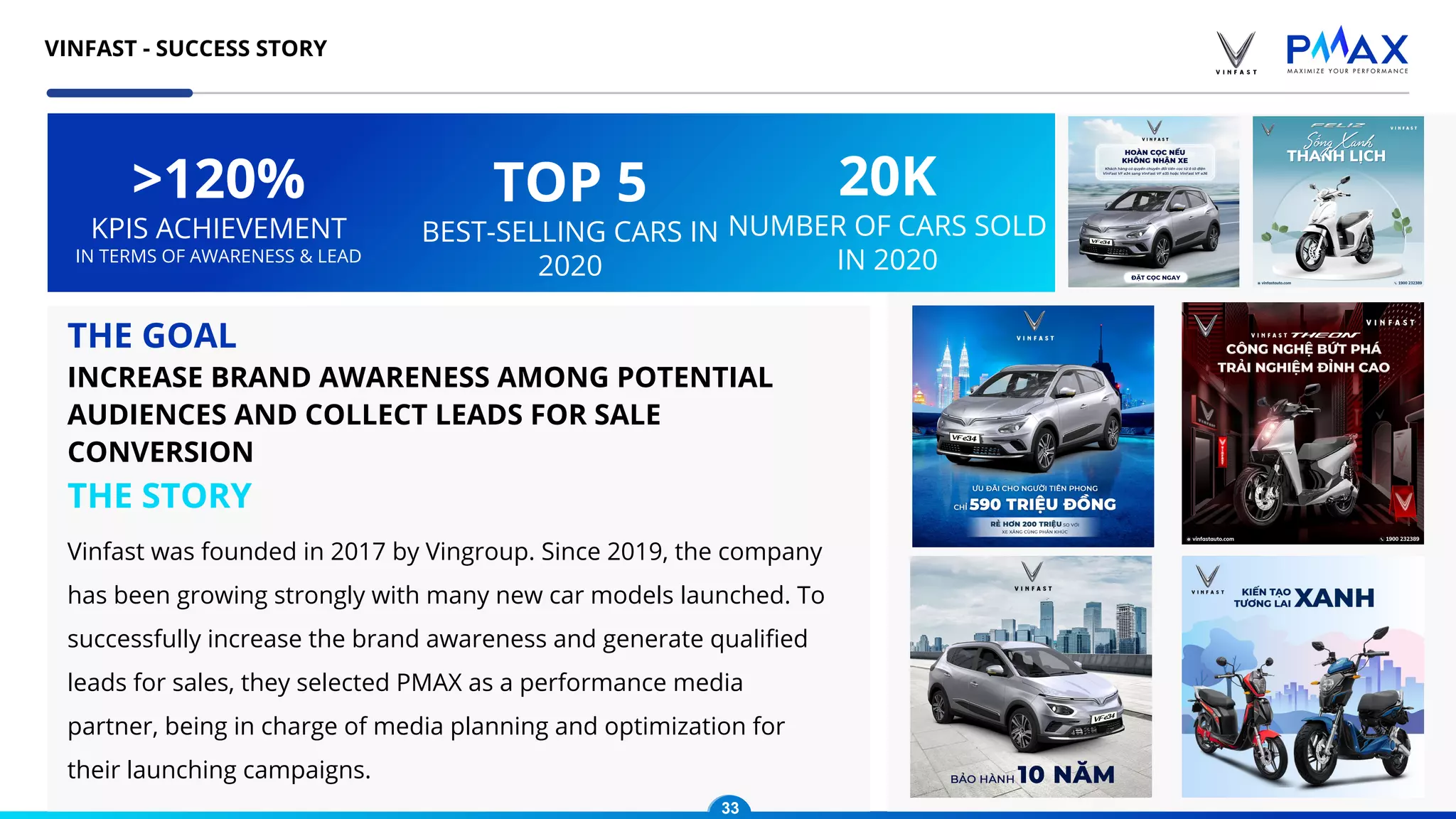 VINFAST - SUCCESS STORY
33
THE GOAL
INCREASE BRAND AWARENESS AMONG POTENTIAL
AUDIENCES AND COLLECT LEADS FOR SALE
CONVERSION
THE STORY
Vinfast was founded in 2017 by Vingroup. Since 2019, the company
has been growing strongly with many new car models launched. To
successfully increase the brand awareness and generate qualiﬁed
leads for sales, they selected PMAX as a performance media
partner, being in charge of media planning and optimization for
their launching campaigns.
>120%
KPIS ACHIEVEMENT
IN TERMS OF AWARENESS & LEAD
TOP 5
BEST-SELLING CARS IN
2020
33
20K
NUMBER OF CARS SOLD
IN 2020
 