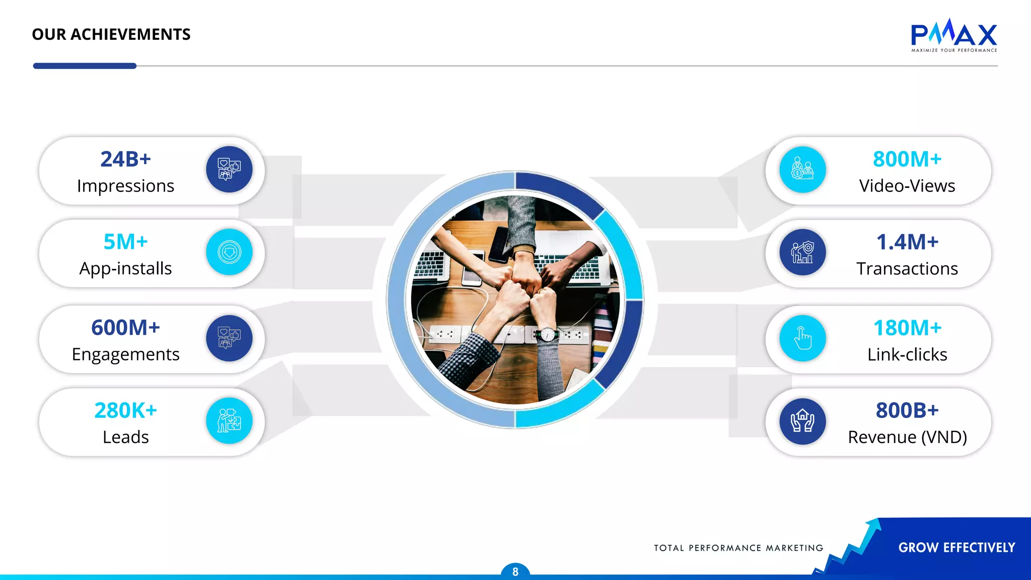 OUR ACHIEVEMENTS
24B+
Impressions
800M+
Video-Views
5M+
App-installs
1.4M+
Transactions
600M+
Engagements
180M+
Link-clicks
800B+
Revenue (VND)
280K+
Leads
8
 