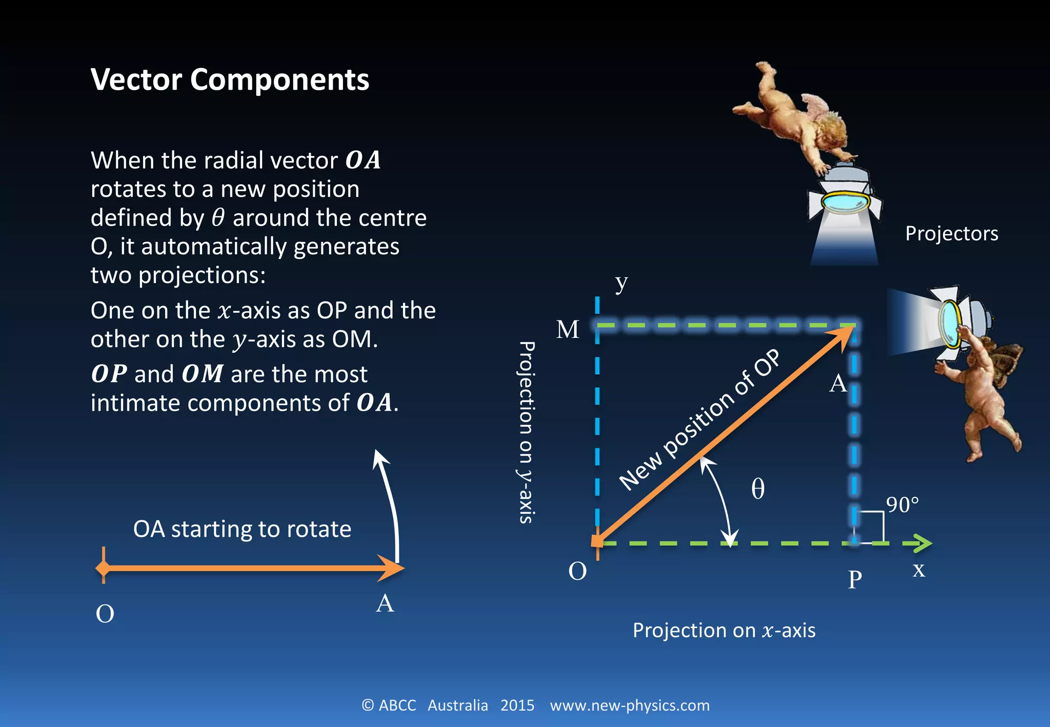 © ABCC Australia 2015 www.new-physics.com
Vector Components
When the radial vector 𝑶𝑶𝑶𝑶
rotates to a new position
defined by 𝜃𝜃 around the centre
O, it automatically generates
two projections:
One on the 𝑥𝑥-axis as OP and the
other on the 𝑦𝑦-axis as OM.
𝑶𝑶𝑶𝑶 and 𝑶𝑶𝑶𝑶 are the most
intimate components of 𝑶𝑶𝑶𝑶.
O
A
x
θ 90°
P
O A
OA starting to rotate
y
Projectionon𝑦𝑦-axis
Projection on 𝑥𝑥-axis
Projectors
M
 