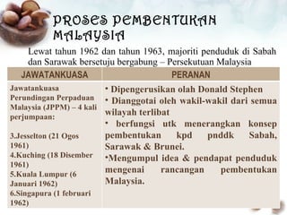 Lewat tahun 1962 dan tahun 1963, majoriti penduduk di Sabah dan Sarawak bersetuju bergabung – Persekutuan Malaysia PROSES PEMBENTUKAN MALAYSIA JAWATANKUASA PERANAN Jawatankuasa Perundingan Perpaduan Malaysia (JPPM) – 4 kali perjumpaan: Jesselton (21 Ogos 1961) Kuching (18 Disember 1961) Kuala Lumpur (6 Januari 1962) Singapura (1 februari 1962) Dipengerusikan olah Donald Stephen Dianggotai oleh wakil-wakil dari semua wilayah terlibat berfungsi utk menerangkan konsep pembentukan kpd pnddk Sabah, Sarawak & Brunei. Mengumpul idea & pendapat penduduk mengenai rancangan pembentukan Malaysia. 