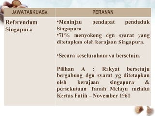 JAWATANKUASA PERANAN Referendum Singapura Meninjau pendapat penduduk Singapura 71% menyokong dgn syarat yang ditetapkan oleh kerajaan Singapura. Secara keseluruhannya bersetuju. Pilihan A : Rakyat bersetuju bergabung dgn syarat yg ditetapkan oleh kerajaan singapura & persekutuan Tanah Melayu melalui Kertas Putih – November 1961 