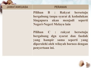 JAWATANKUASA PERANAN Pilihan B : Rakyat bersetuju bergabung tanpa syarat & kedudukan Singapura akan menjadi seperti Negeri-Negeri Melayu lain Pilihan C : rakyat bersetuju bergabung dgn syarat dan faedah yang hampir sama seperti yang diperolehi oleh wilayah borneo dengan penyertaan ini. 