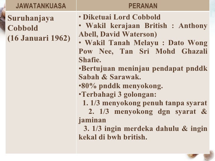 Pm bab 6 pembentukan malaysia