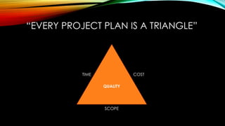 “EVERY PROJECT PLAN IS A TRIANGLE”
TIME COST
SCOPE
QUALITY
 