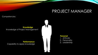 PROJECT MANAGER
Competencies:
Knowledge
Performance
Personal
Knowledge of Project Management
Capability to apply knowledge
1. Attitude
2. Personality
3. Leadership
 
