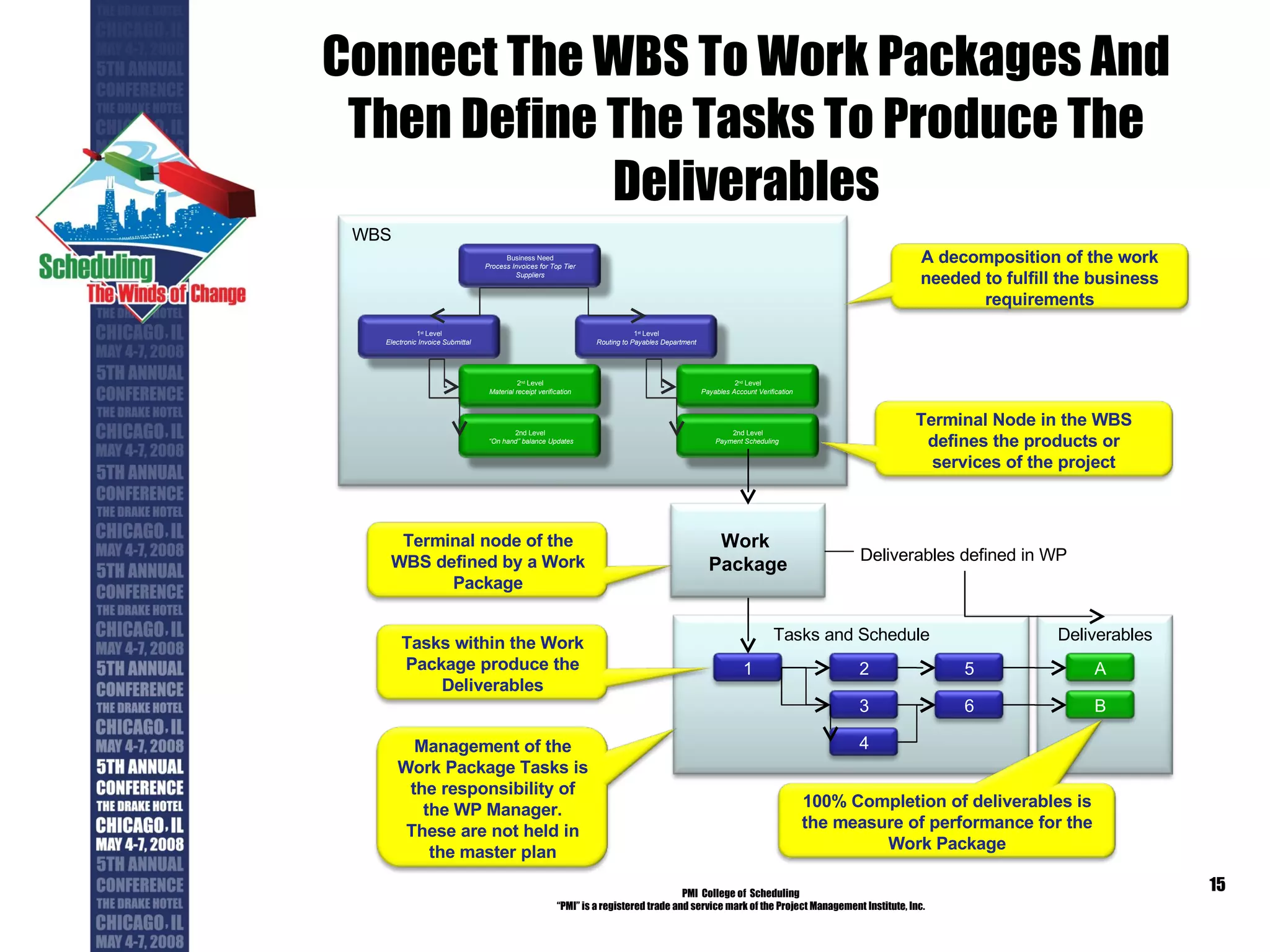 Connect The WBS To Work Packages And Then Define The Tasks To Produce The Deliverables PMI  College of  Scheduling “ PMI” is a registered trade and service mark of the Project Management Institute, Inc. Deliverables WBS Tasks and Schedule Business Need Process Invoices for Top Tier Suppliers 1 st  Level Electronic Invoice Submittal  1 st  Level Routing to Payables Department 2 nd  Level Payables Account Verification  2nd Level Payment Scheduling  2 nd  Level Material receipt verification 2nd Level “ On hand” balance Updates Work  Package 1 2 3 4 6 5 A B Deliverables defined in WP Terminal Node in the WBS defines the products or services of the project Terminal node of the WBS defined by a Work Package Tasks within the Work Package produce the Deliverables 100% Completion of deliverables is the measure of performance for the Work Package Management of the Work Package Tasks is the responsibility of the WP Manager. These are not held in the master plan A decomposition of the work needed to fulfill the business requirements 
