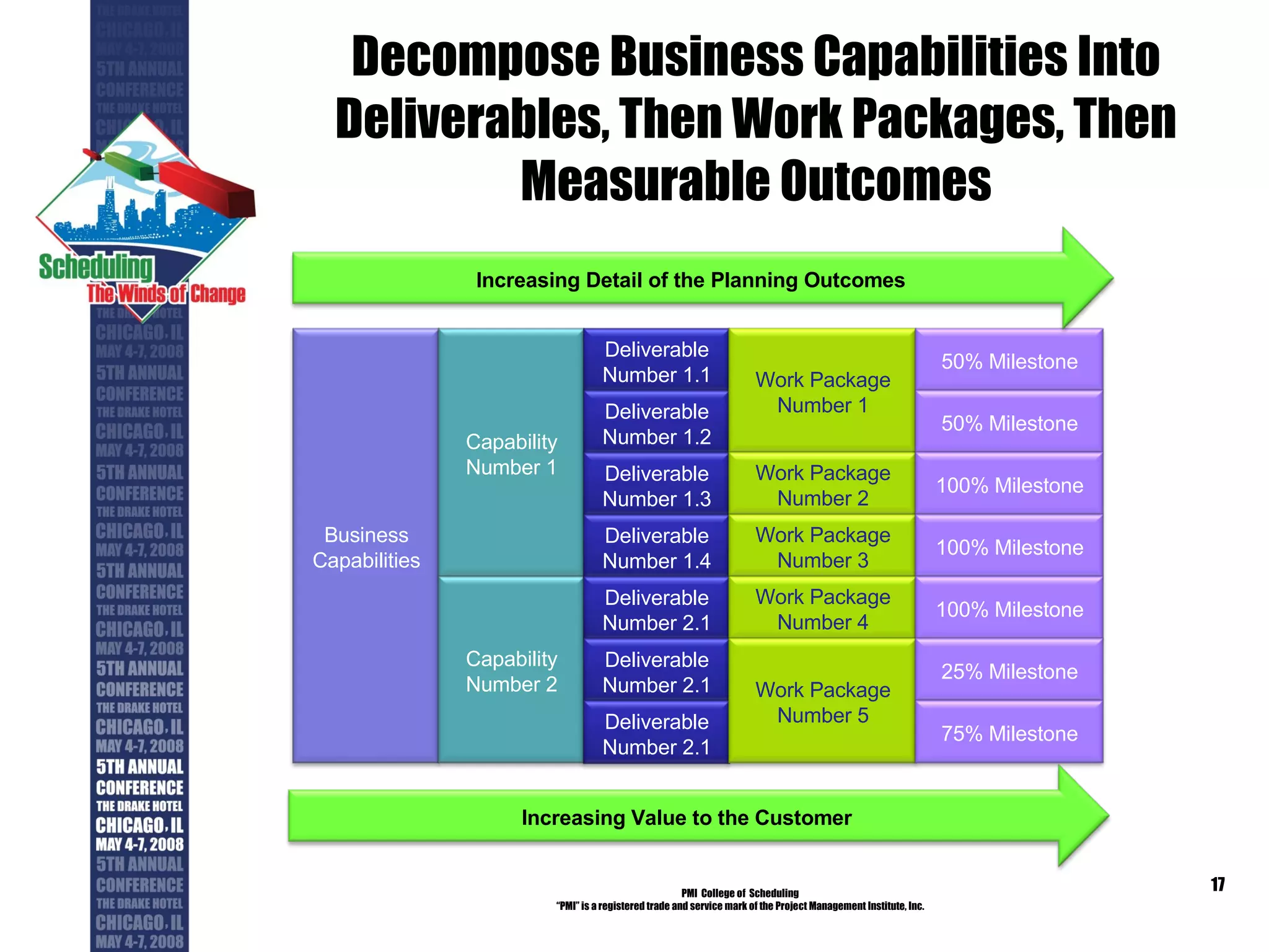 Decompose Business Capabilities Into Deliverables, Then Work Packages, Then Measurable Outcomes PMI  College of  Scheduling “ PMI” is a registered trade and service mark of the Project Management Institute, Inc. Business Capabilities Capability Number 1 Capability Number 2 Deliverable Number 1.1 Deliverable Number 1.2 Deliverable Number 1.3 Deliverable Number 1.4 Work Package Number 1 Work Package Number 2 Work Package Number 3 50% Milestone 50% Milestone 100% Milestone 100% Milestone Deliverable Number 2.1 Work Package Number 4 100% Milestone Deliverable Number 2.1 Deliverable Number 2.1 Work Package Number 5 25% Milestone 75% Milestone Increasing Detail of the Planning Outcomes Increasing Value to the Customer 