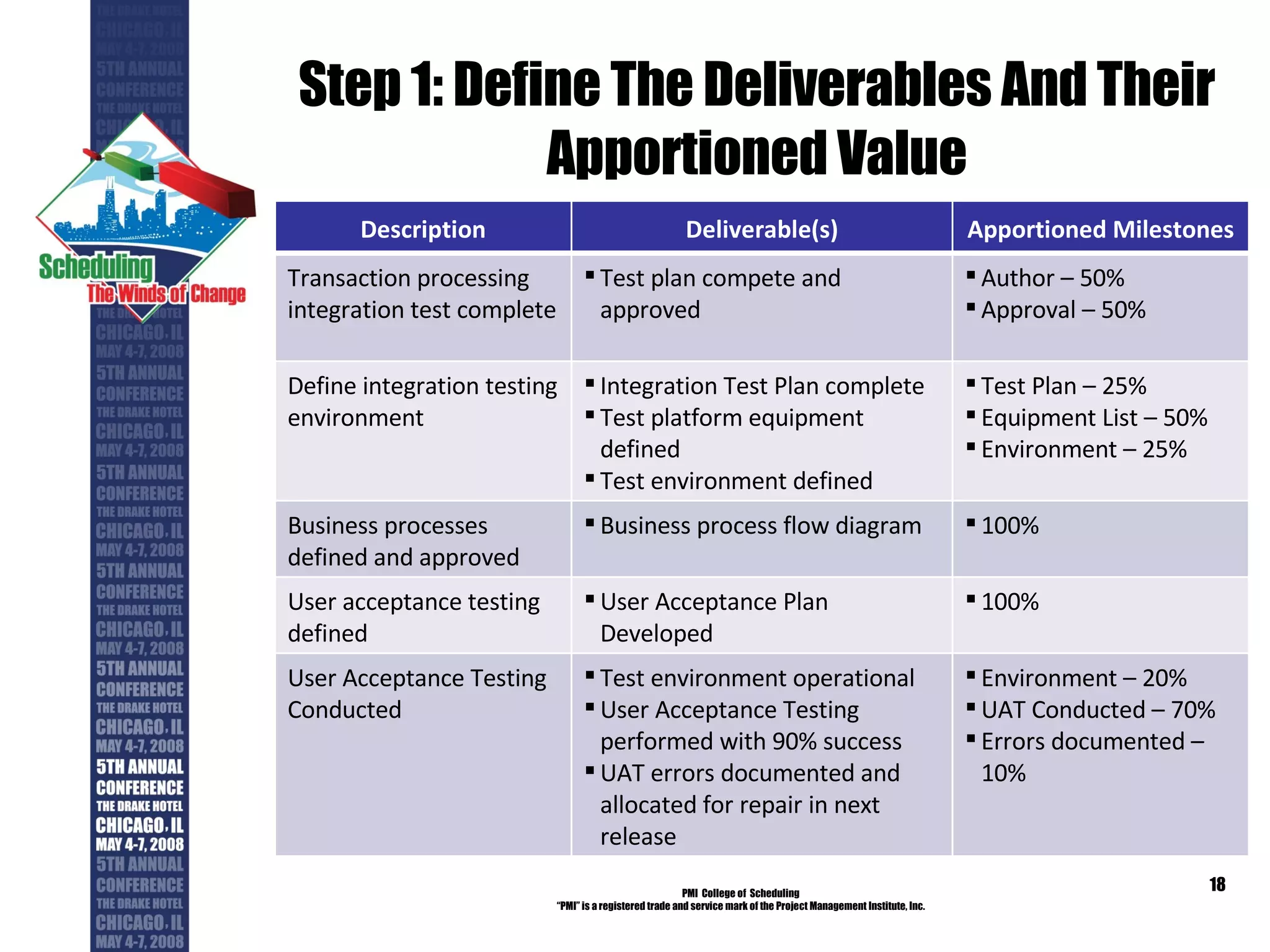 Step 1: Define The Deliverables And Their Apportioned Value PMI  College of  Scheduling “ PMI” is a registered trade and service mark of the Project Management Institute, Inc. Description Deliverable(s) Apportioned Milestones Transaction processing integration test complete Test plan compete and approved Author – 50% Approval – 50% Define integration testing environment Integration Test Plan complete Test platform equipment defined Test environment defined Test Plan – 25% Equipment List – 50% Environment – 25% Business processes defined and approved Business process flow diagram 100% User acceptance testing defined User Acceptance Plan Developed 100% User Acceptance Testing Conducted Test environment operational User Acceptance Testing performed with 90% success UAT errors documented and allocated for repair in next release Environment – 20% UAT Conducted – 70% Errors documented – 10% 