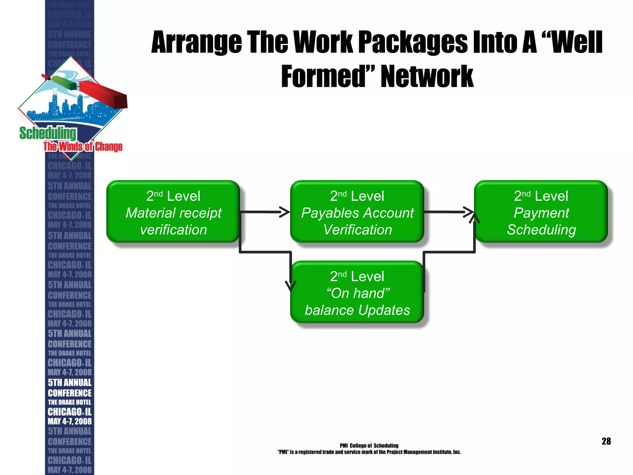Arrange The Work Packages Into A “Well Formed” Network PMI  College of  Scheduling “ PMI” is a registered trade and service mark of the Project Management Institute, Inc. 2 nd  Level Payables Account Verification 2 nd  Level Payment Scheduling 2 nd  Level Material receipt verification 2 nd  Level “ On hand” balance Updates 