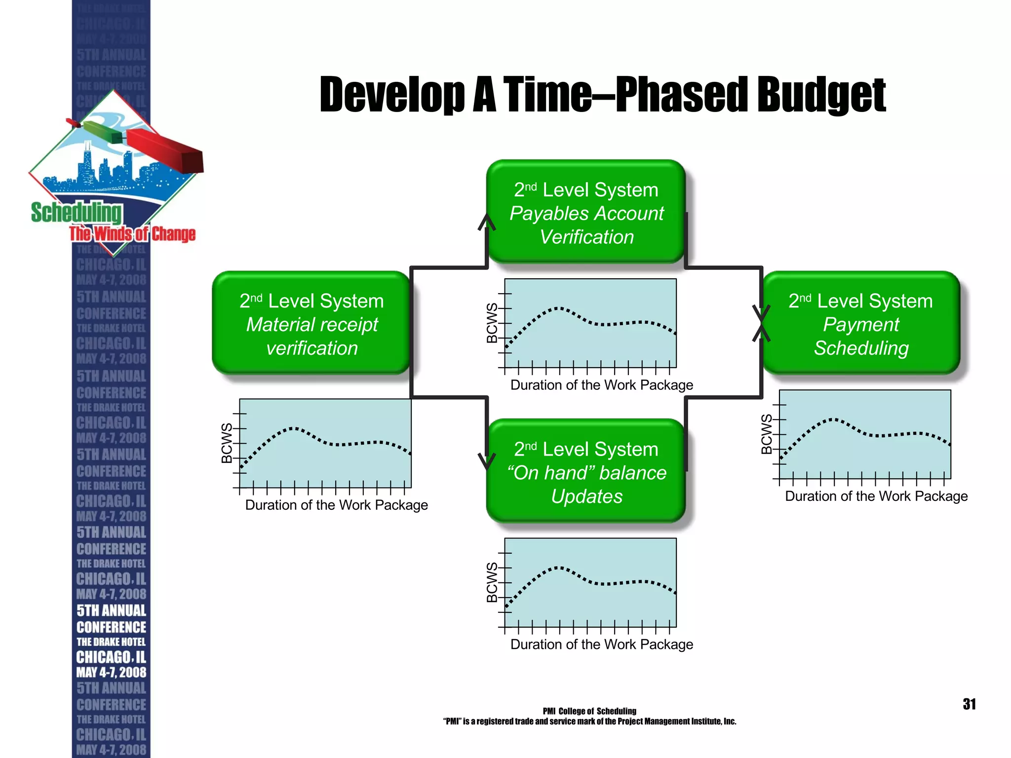 Develop A Time–Phased Budget PMI  College of  Scheduling “ PMI” is a registered trade and service mark of the Project Management Institute, Inc. 2 nd  Level System Payables Account Verification 2 nd  Level System Payment Scheduling 2 nd  Level System Material receipt verification 2 nd  Level System “ On hand” balance Updates Duration of the Work Package BCWS Duration of the Work Package BCWS Duration of the Work Package BCWS Duration of the Work Package BCWS 
