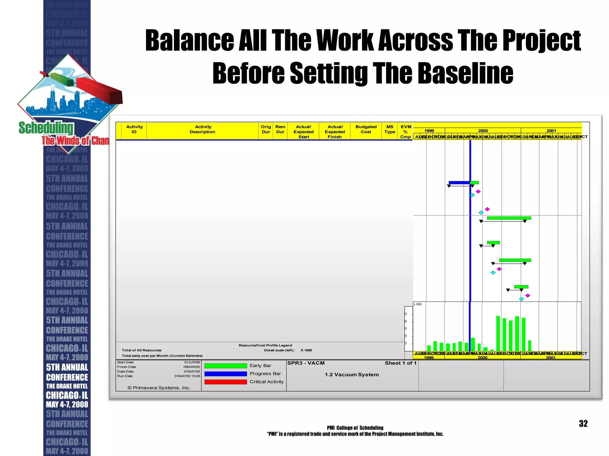 Balance All The Work Across The Project Before Setting The Baseline PMI  College of  Scheduling “ PMI” is a registered trade and service mark of the Project Management Institute, Inc. 