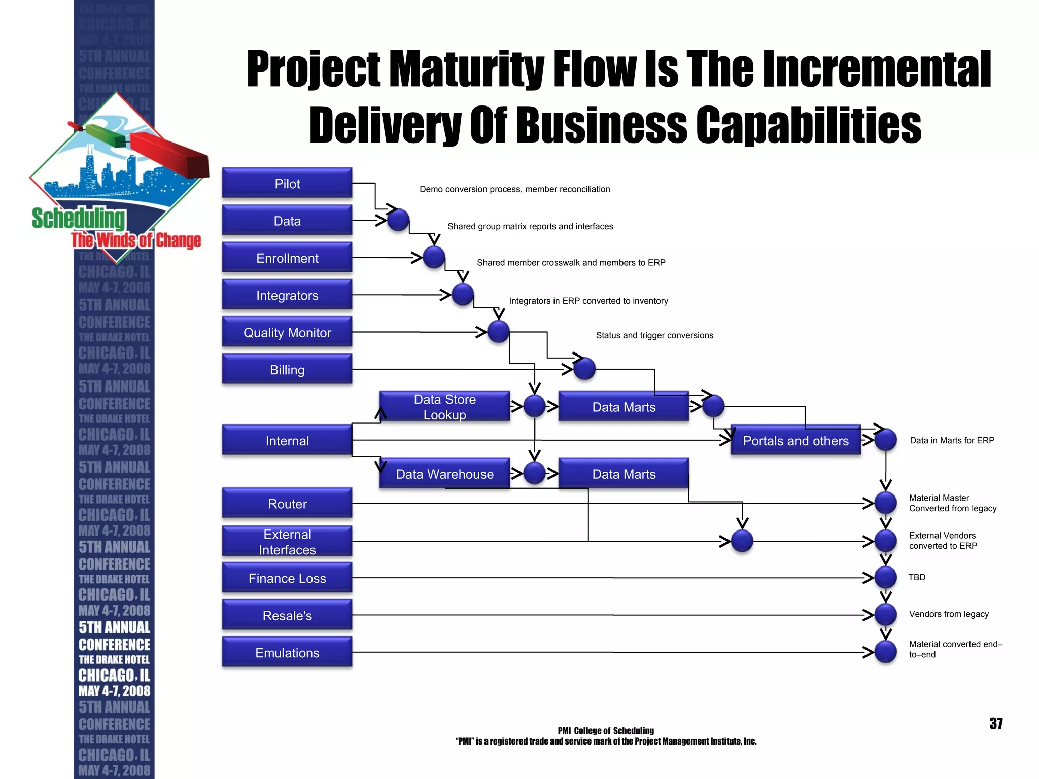 Project Maturity Flow Is The Incremental Delivery Of Business Capabilities  PMI  College of  Scheduling “ PMI” is a registered trade and service mark of the Project Management Institute, Inc. Pilot Data Enrollment Integrators Quality Monitor Internal Router External Interfaces Finance Loss Data Store Lookup Data Warehouse Data Marts Data Marts Portals and others Billing Resale's Emulations Demo conversion process, member reconciliation Shared group matrix reports and interfaces Shared member crosswalk and members to ERP Integrators in ERP converted to inventory Status and trigger conversions Data in Marts for ERP Material Master Converted from legacy External Vendors converted to ERP TBD Vendors from legacy Material converted end–to–end 