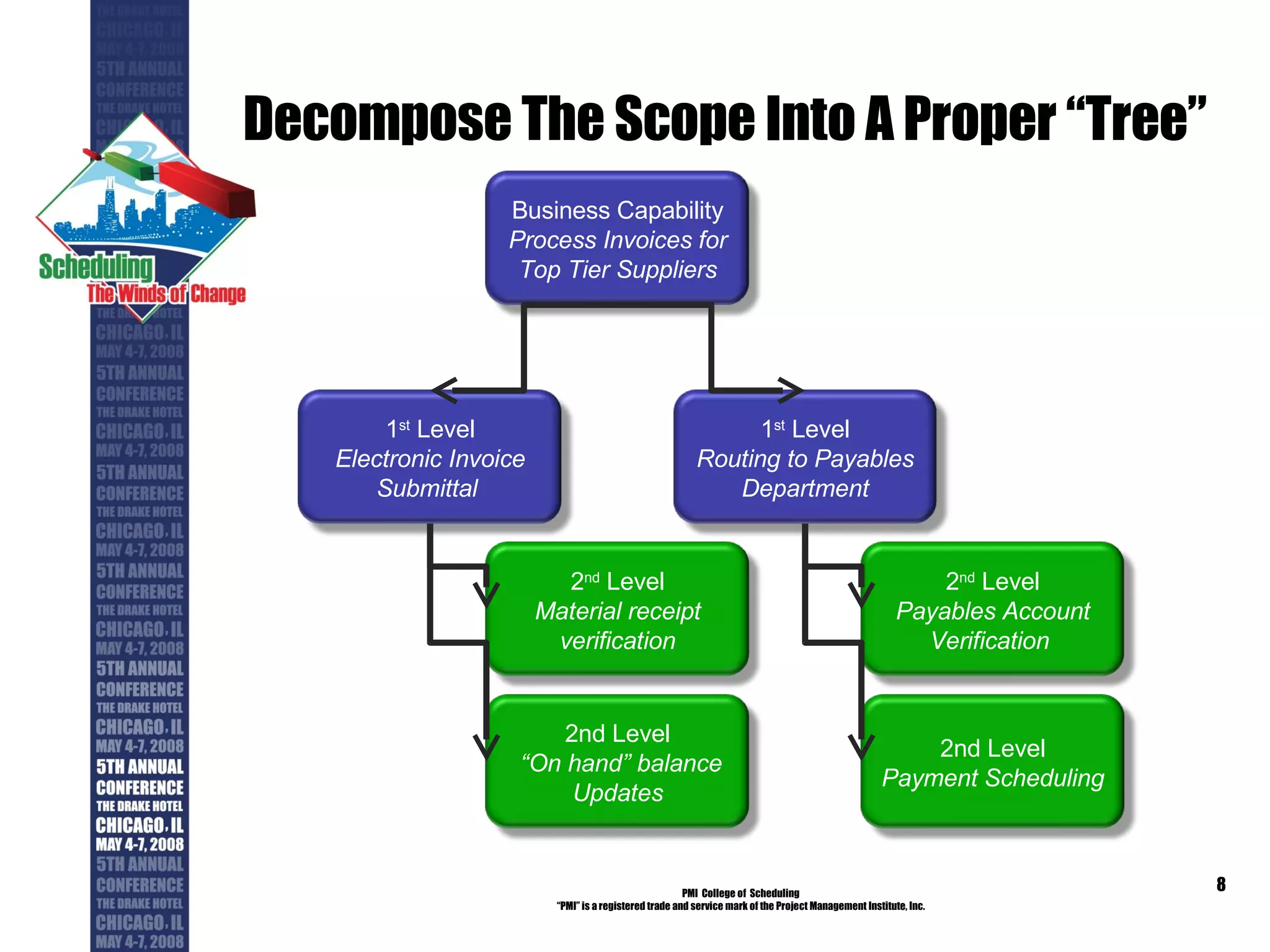 Decompose The Scope Into A Proper “Tree” PMI  College of  Scheduling “ PMI” is a registered trade and service mark of the Project Management Institute, Inc. Business Capability Process Invoices for Top Tier Suppliers 1 st  Level Electronic Invoice Submittal  1 st  Level Routing to Payables Department 2 nd  Level Payables Account Verification  2nd Level Payment Scheduling  2 nd  Level Material receipt verification 2nd Level “ On hand” balance Updates 
