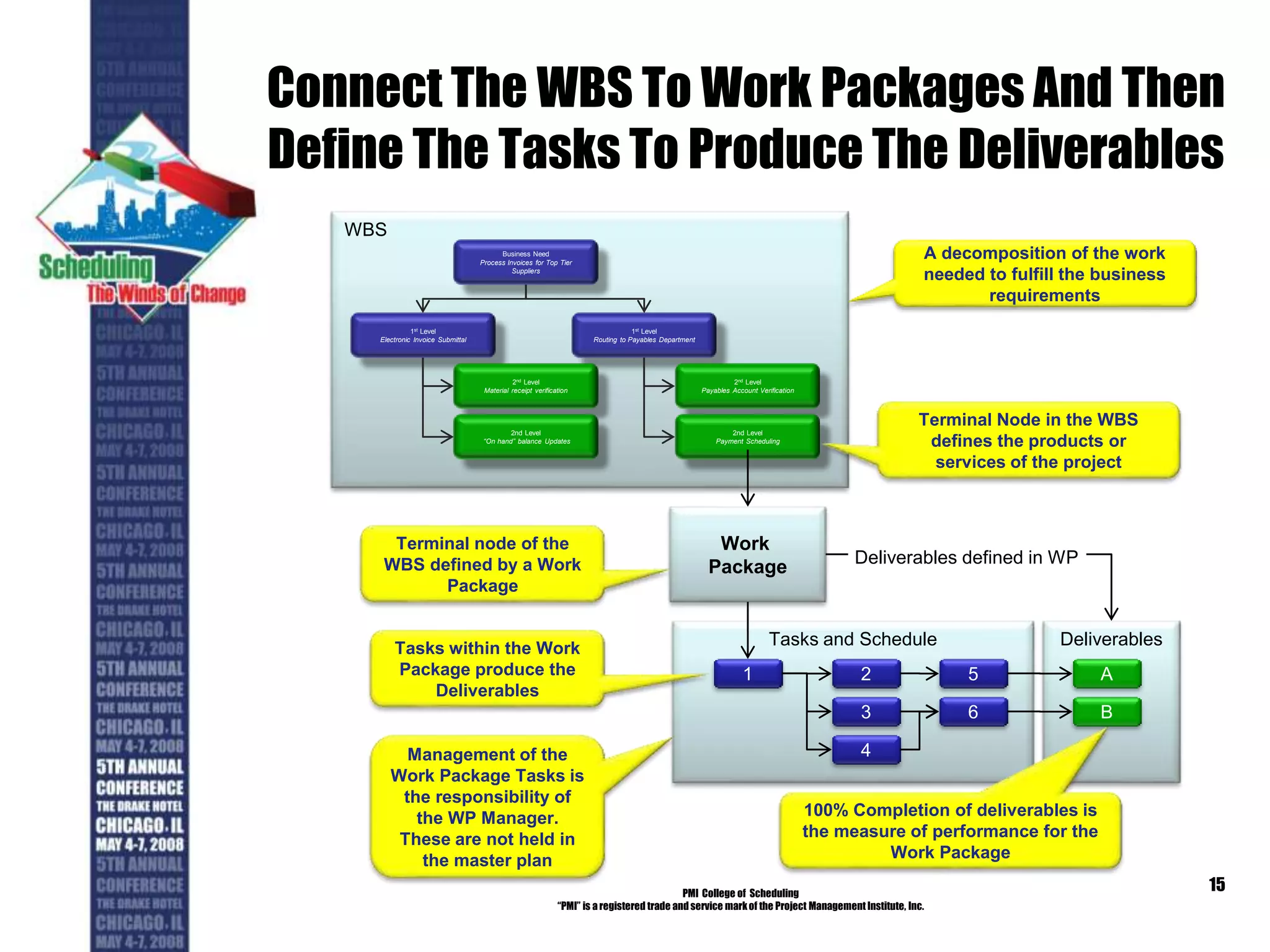 Connect The WBS To Work Packages And Then
Define The Tasks To Produce The Deliverables
PMI College of Scheduling
“PMI” is a registered trade and service markof the Project Management Institute, Inc.
15
Deliverables
WBS
Tasks and Schedule
Business Need
Process Invoices for Top Tier
Suppliers
1st Level
Electronic Invoice Submittal
1st Level
Routing to Payables Department
2nd Level
Payables Account Verification
2nd Level
Payment Scheduling
2nd Level
Material receipt verification
2nd Level
“On hand” balance Updates
Work
Package
1 2
3
4
6
5 A
B
Deliverables defined in WP
Terminal Node in the WBS
defines the products or
services of the project
Terminal node of the
WBS defined by a Work
Package
Tasks within the Work
Package produce the
Deliverables
100% Completion of deliverables is
the measure of performance for the
Work Package
Management of the
Work Package Tasks is
the responsibility of
the WP Manager.
These are not held in
the master plan
A decomposition of the work
needed to fulfill the business
requirements
 