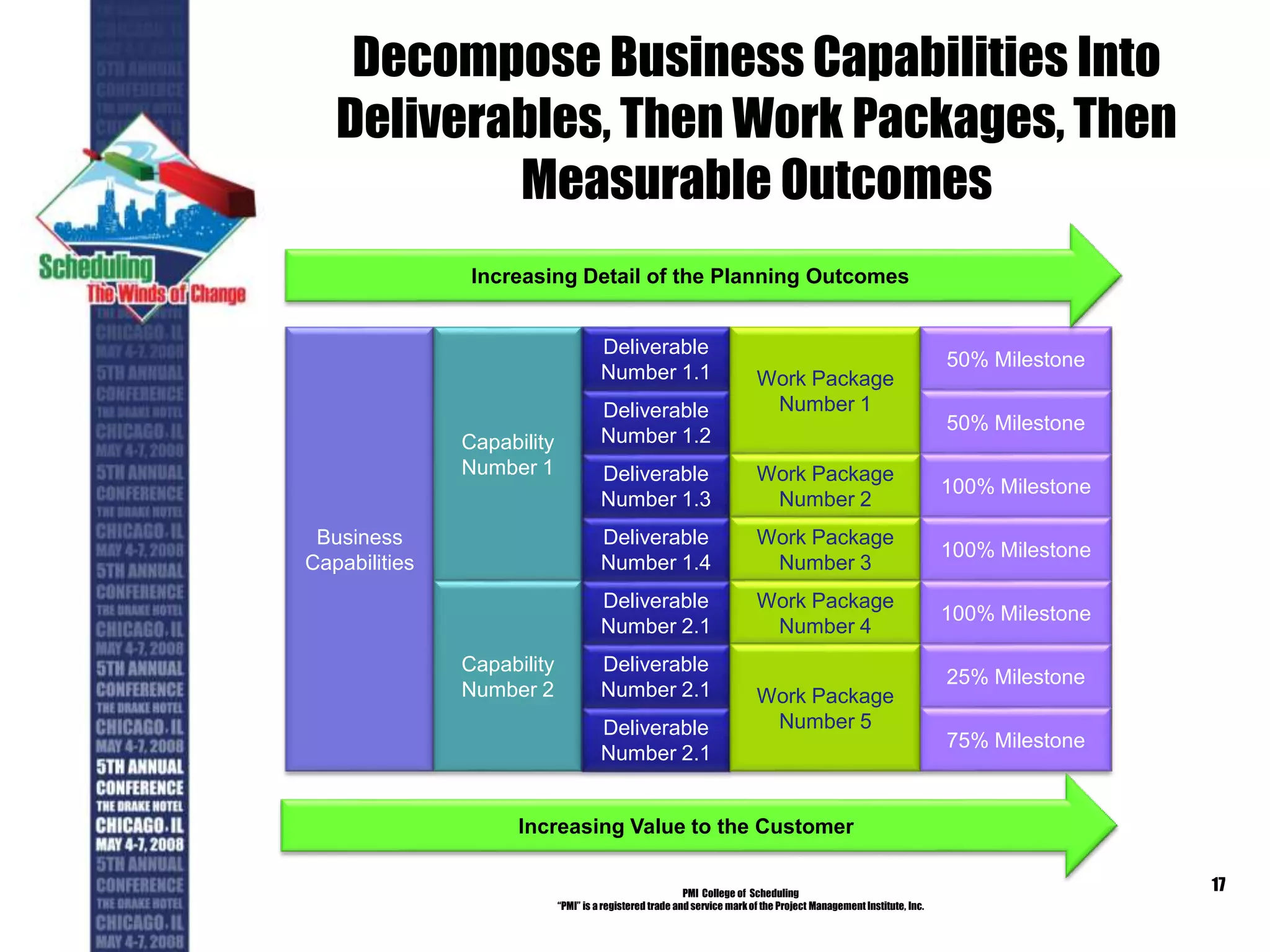 Decompose Business Capabilities Into
Deliverables, Then Work Packages, Then
Measurable Outcomes
PMI College of Scheduling
“PMI” is a registered trade and service markof the Project Management Institute, Inc.
17
Business
Capabilities
Capability
Number 1
Capability
Number 2
Deliverable
Number 1.1
Deliverable
Number 1.2
Deliverable
Number 1.3
Deliverable
Number 1.4
Work Package
Number 1
Work Package
Number 2
Work Package
Number 3
50% Milestone
50% Milestone
100% Milestone
100% Milestone
Deliverable
Number 2.1
Work Package
Number 4
100% Milestone
Deliverable
Number 2.1
Deliverable
Number 2.1
Work Package
Number 5
25% Milestone
75% Milestone
Increasing Detail of the Planning Outcomes
Increasing Value to the Customer
 