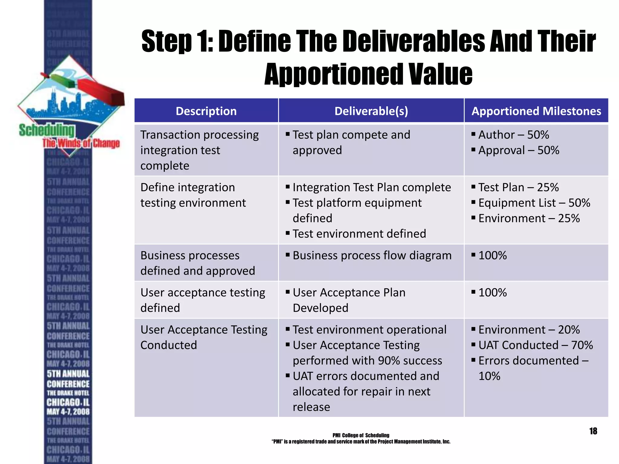 Step 1: Define The Deliverables And Their
Apportioned Value
PMI College of Scheduling
“PMI” is a registered trade and service markof the Project Management Institute, Inc.
18
Description Deliverable(s) Apportioned Milestones
Transaction processing
integration test
complete
Test plan compete and
approved
Author – 50%
Approval – 50%
Define integration
testing environment
Integration Test Plan complete
Test platform equipment
defined
Test environment defined
Test Plan – 25%
Equipment List – 50%
Environment – 25%
Business processes
defined and approved
Business process flow diagram 100%
User acceptance testing
defined
User Acceptance Plan
Developed
100%
User Acceptance Testing
Conducted
Test environment operational
User Acceptance Testing
performed with 90% success
UAT errors documented and
allocated for repair in next
release
Environment – 20%
UAT Conducted – 70%
Errors documented –
10%
 